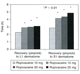 Длительность сенсорного блока при применении ропивакаина при спинномозговой анестезии для проведения кесарева сечения [9].