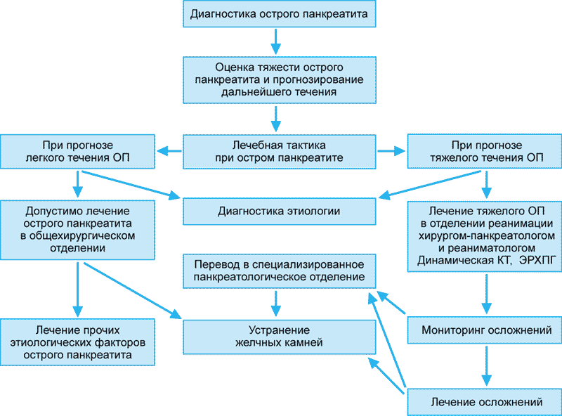 Острый панкреатит карта больного